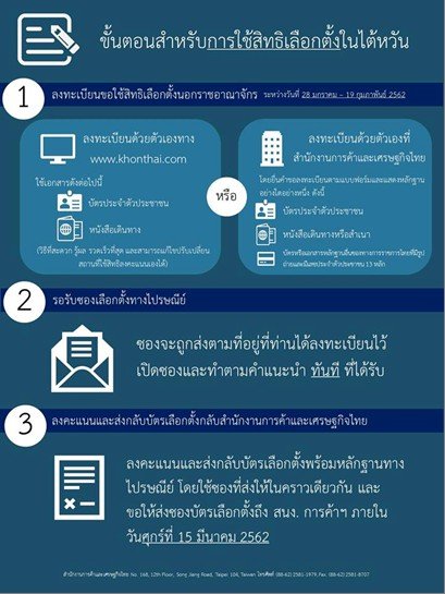 สถานทูตไทยในไต้หวันเตรียมจัดเลือกตั้งทางไปรษณีย์ในไต้หวัน