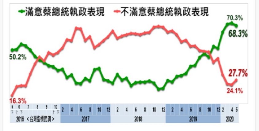 67.4% ไว้ใจผู้นำไต้หวัน 50.8% ระบุจุดยืนต่อความสัมพันธ์ระหว่างช่องแคบไต้หวันเป็นผลดีต่อความมั่นคงแห่งชาติ