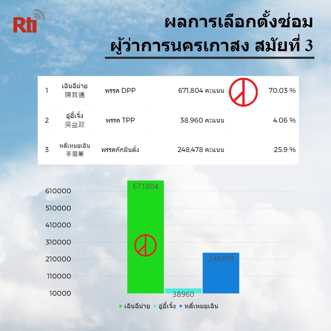 นายเฉินฉีม่ายชนะเลือกตั้งซ่อมผู้ว่าการนครเกาสง ด้วยคะแนนเสียง 671,804 คะแนน