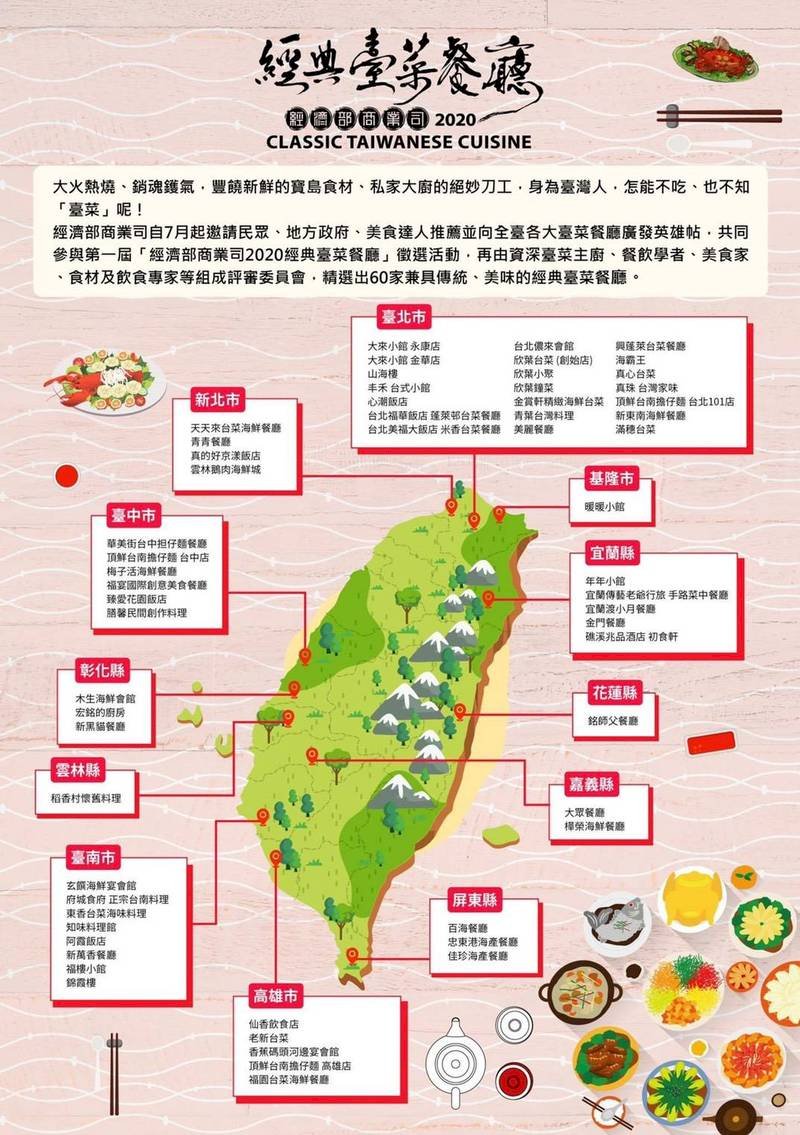 60 ร้านอาหารสไตล์ไต้หวันคลาสสิกประจำปี 2020 กระจายทั่วเกาะ ใครอยู่ที่ไหนแวะไปชิมกัน