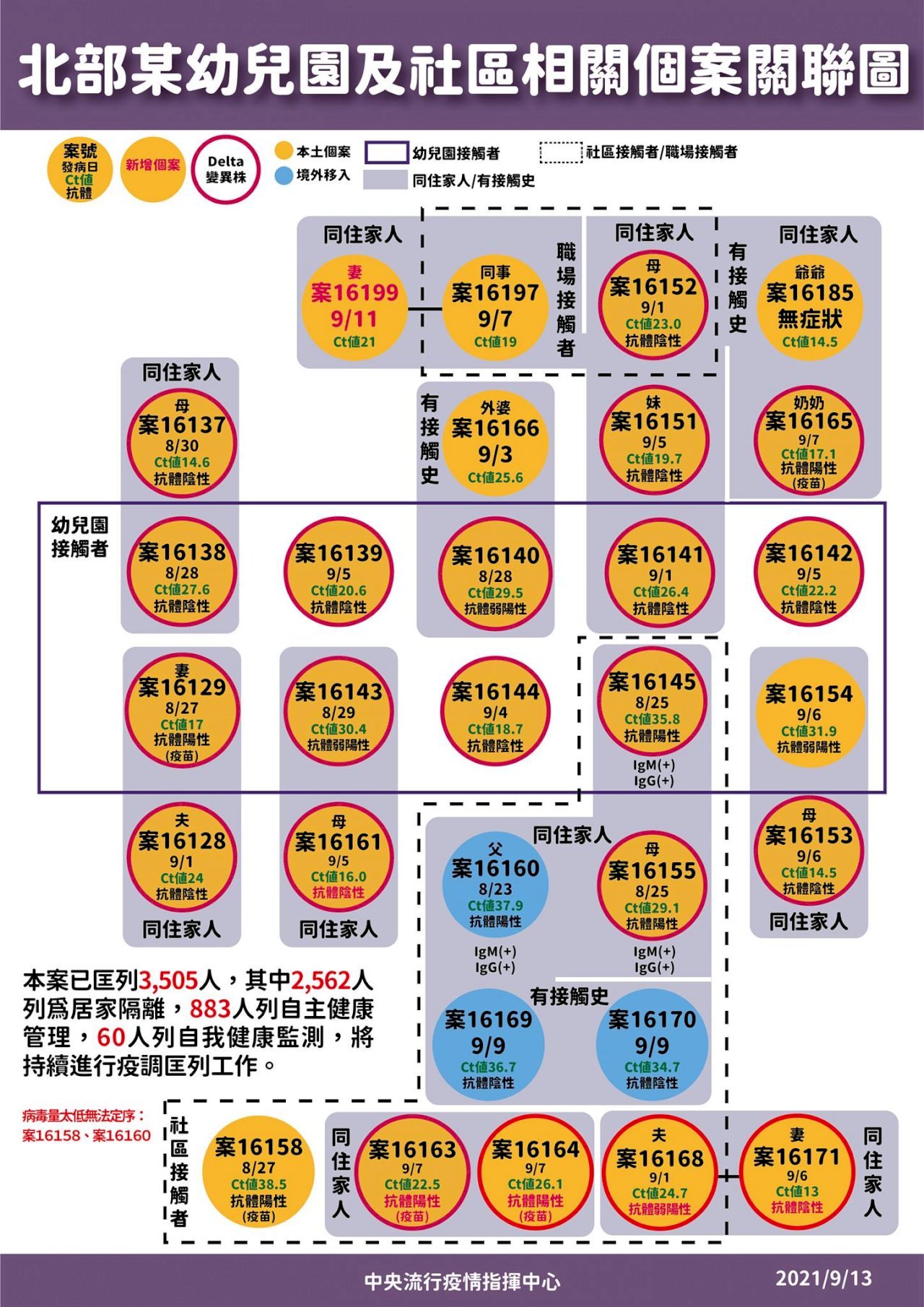 ไต้หวันพบผู้ติดเชื้อในปท.เพิ่ม 2 ราย คลัสเตอร์ร.ร.อนุบาลพบเพิ่ม 1 ราย เป็นคนในครอบครัวเพื่อนร่วมงานของแม่เด็กอนุบาล