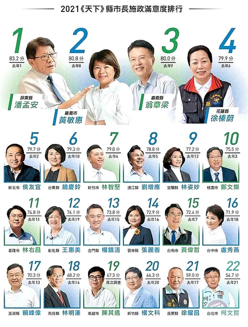 ล้างไพ่อันดับผู้ว่าการเมืองและจังหวัดต่าง ๆ ในไต้หวัน แชมป์อยู่ใต้สุดแดนไต้หวัน
