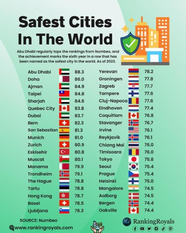 กรุงไทเปคว้าอันดับ 4 เมืองปลอดภัยที่สุดในโลก เชียงใหม่อันดับ 31