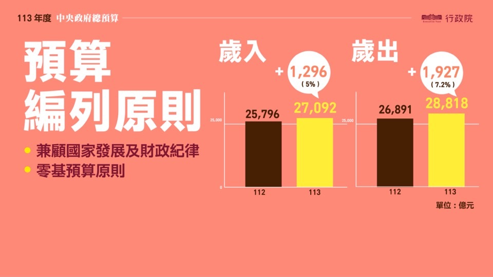 สภาบริหารไต้หวันอนุมัติงบประมาณทั่วไปประจำปี ค.ศ.2024 ทั้งรายรับและรายจ่ายทำสถิติสูงสุด