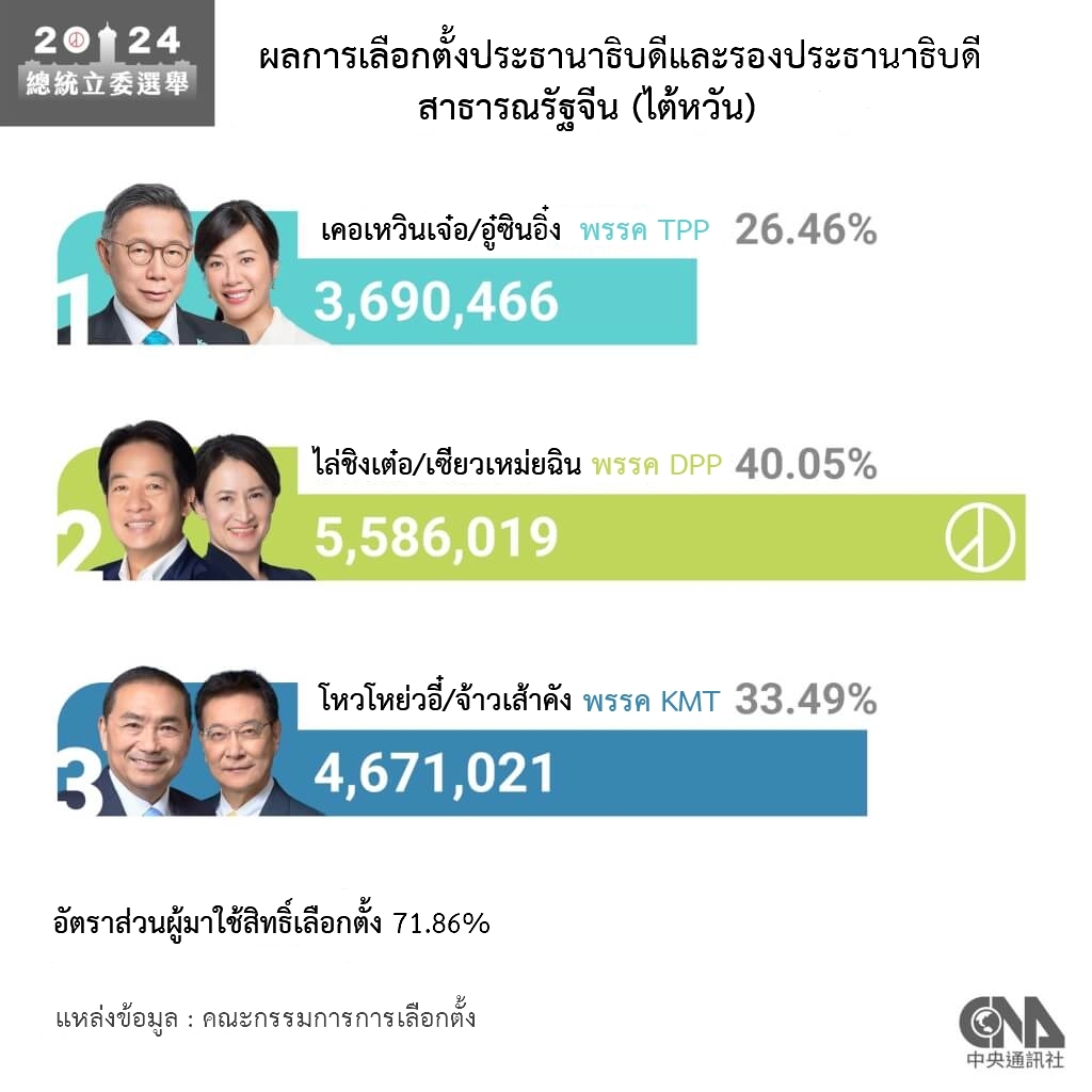 ไล่ชิงเต๋อ จากพรรค DPP คว้าชัยชนะเป็นผู้นำไต้หวันคนใหม่ ด้วยคะแนนเสียง 5.86 ล้านเสียง (40.05%) จากผู้ใช้สิทธิ์ 71.86%...