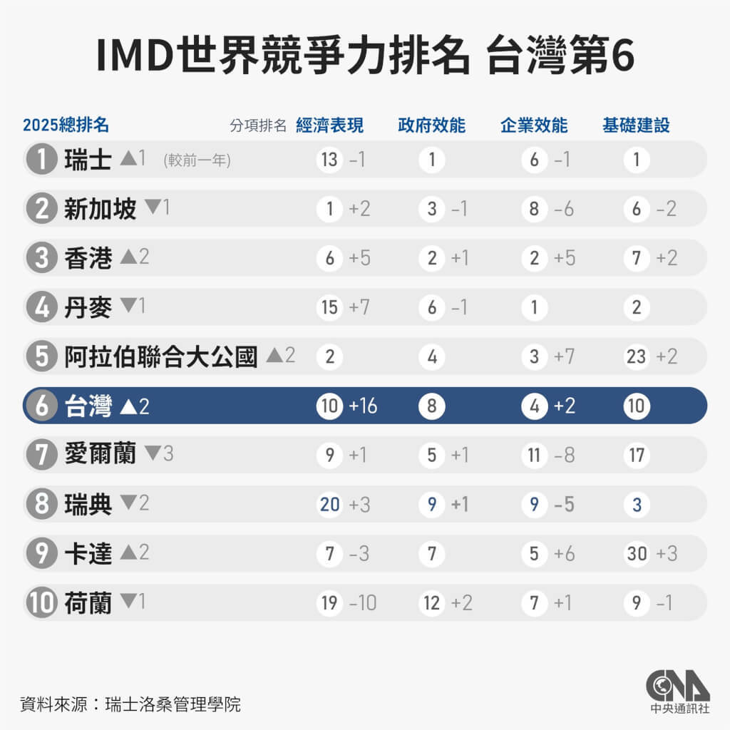 IMD จัดอันดับความสามารถในการแข่งขันโลกปี 2568  ไต้หวันขยับขึ้นมาอยู่อันดับที่ 6